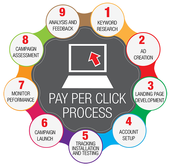 Pay Per Click Company in Mumbai